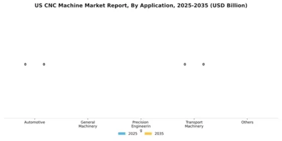 US CNC Machine Market Segment Image 0