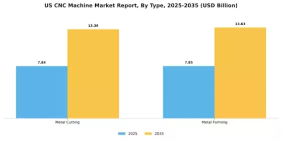 US CNC Machine Market Segment Image 1