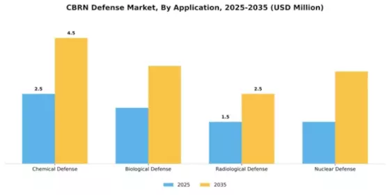 CBRN Defense Market Segment Image 0