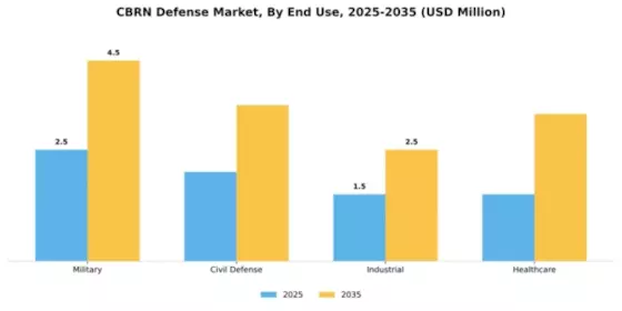 CBRN Defense Market Segment Image 1