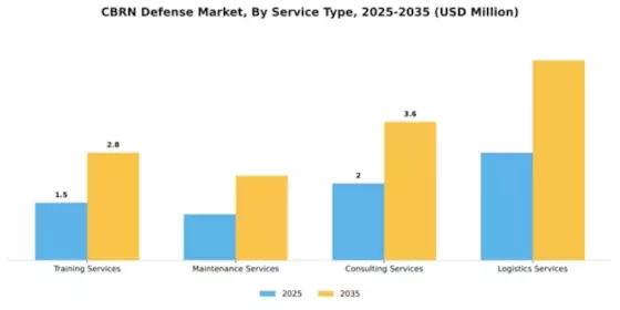 CBRN Defense Market Segment Image 3