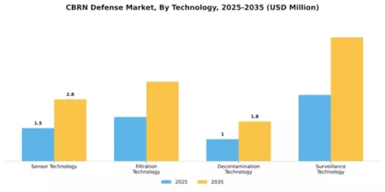 CBRN Defense Market Segment Image 4
