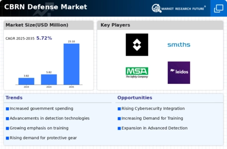 CBRN Defense Market Infographic
