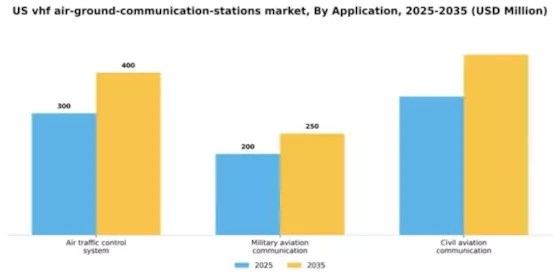 US VHF Air Ground Communication Stations Market Segment Image 0