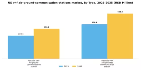 US VHF Air Ground Communication Stations Market Segment Image 1