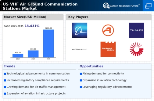 US VHF Air Ground Communication Stations Market Infographic