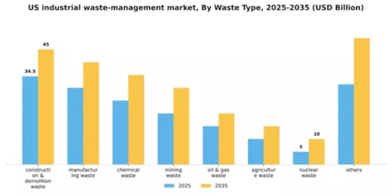 US Industrial Waste Management Market Segment Image 1