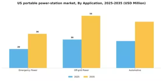US Portable Power Station Market Segment Image 0