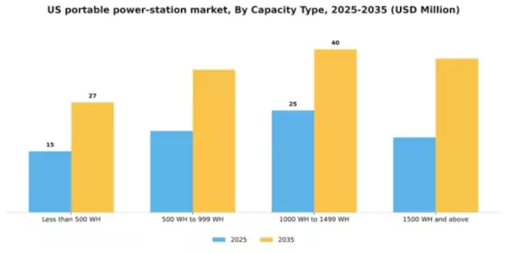 US Portable Power Station Market Segment Image 1