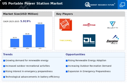 US Portable Power Station Market Infographic