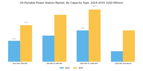 US Portable Power Station Market Segment Image 2