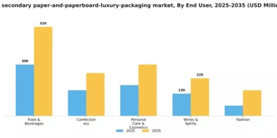 US Secondary Paper and Paperboard Luxury Packaging Market Segment Image 0