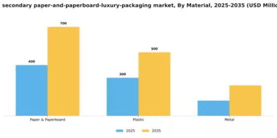 US Secondary Paper and Paperboard Luxury Packaging Market Segment Image 1
