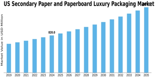 US Secondary Paper and Paperboard Luxury Packaging Market Size