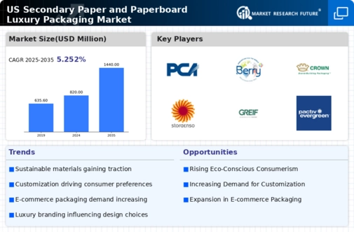 US Secondary Paper and Paperboard Luxury Packaging Market Infographic