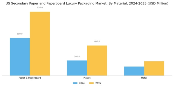 US Secondary Paper and Paperboard Luxury Packaging Market Segment Image 0