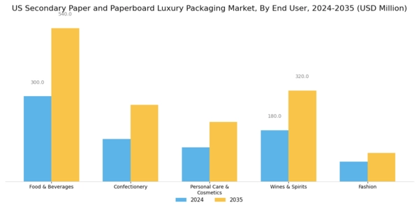 US Secondary Paper and Paperboard Luxury Packaging Market Segment Image 1