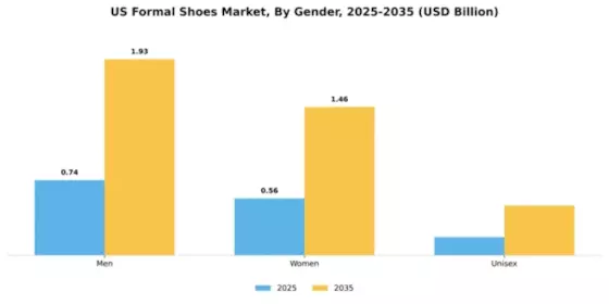 US Formal Shoes Market Segment Image 0