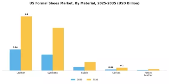 US Formal Shoes Market Segment Image 1