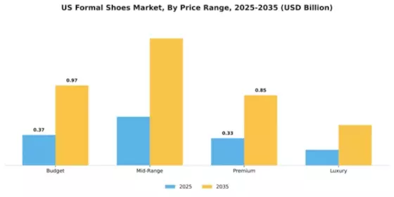 US Formal Shoes Market Segment Image 3