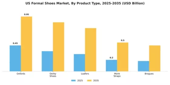 US Formal Shoes Market Segment Image 4