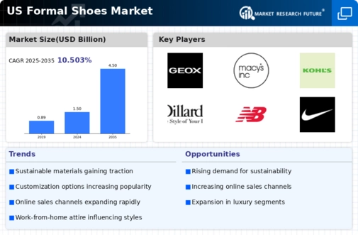 US Formal Shoes Market Infographic