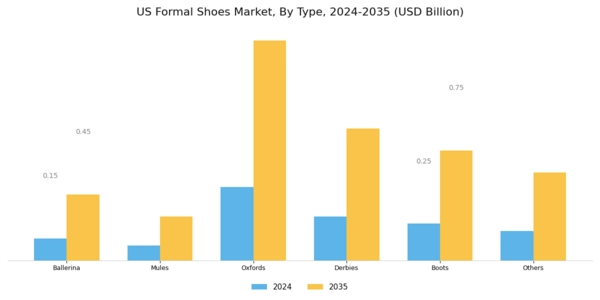 US Formal Shoes Market Segment Image 0