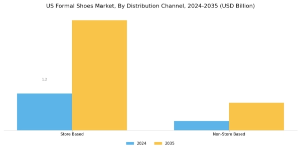 US Formal Shoes Market Segment Image 2