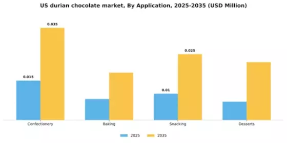US Durian Chocolate Market Segment Image 0