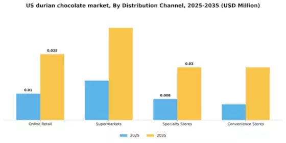 US Durian Chocolate Market Segment Image 2