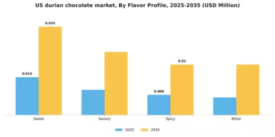 US Durian Chocolate Market Segment Image 3
