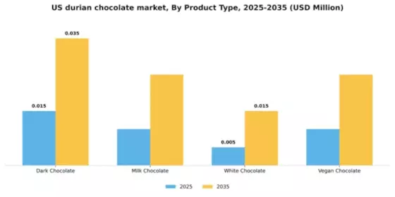 US Durian Chocolate Market Segment Image 4
