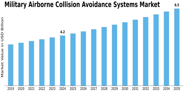 Military Airborne Collision Avoidance Systems Market Size