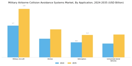Military Airborne Collision Avoidance Systems Market Segment Image 1
