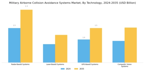 Military Airborne Collision Avoidance Systems Market Segment Image 2