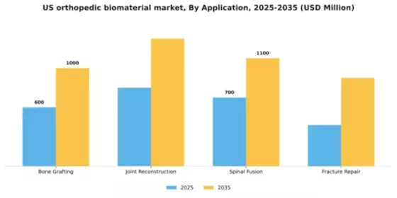 US Orthopedic Biomaterial Market Segment Image 0