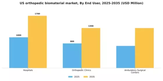 US Orthopedic Biomaterial Market Segment Image 1