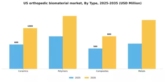 US Orthopedic Biomaterial Market Segment Image 3