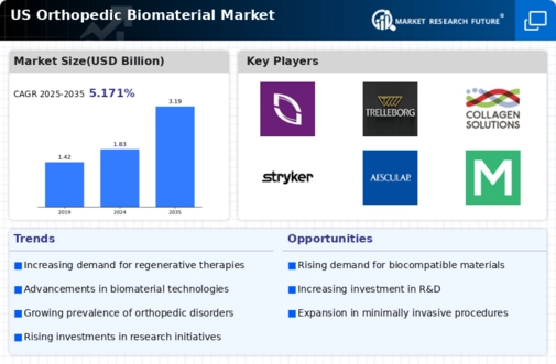 US Orthopedic Biomaterial Market Infographic