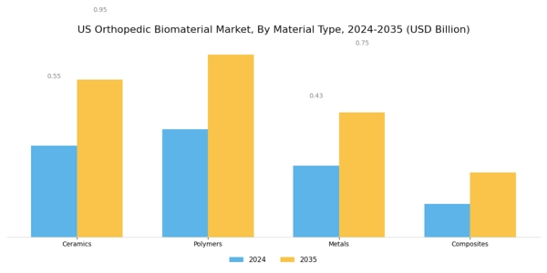 US Orthopedic Biomaterial Market Segment Image 0