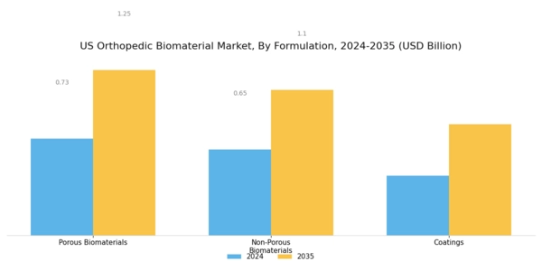 US Orthopedic Biomaterial Market Segment Image 3