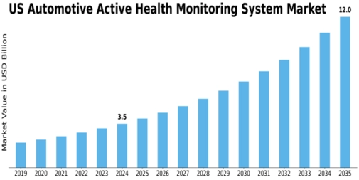 US Automotive Active Health Monitoring System Market Size