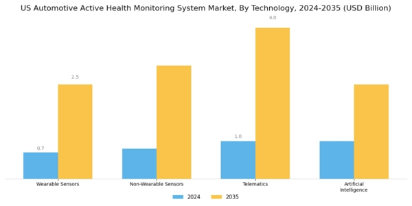 US Automotive Active Health Monitoring System Market Segment Image 1