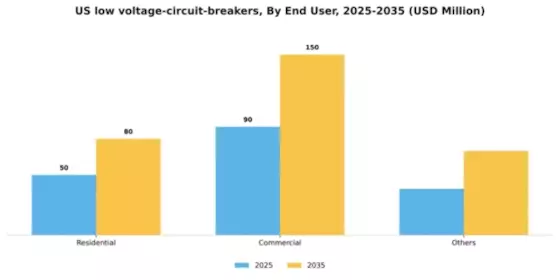 US Low Voltage Circuit Breakers Market Segment Image 1