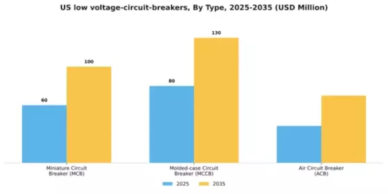 US Low Voltage Circuit Breakers Market Segment Image 2