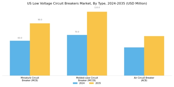 US Low Voltage Circuit Breakers Market Segment Image 0