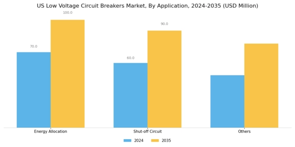 US Low Voltage Circuit Breakers Market Segment Image 1