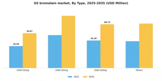 US Bromelain Market Segment Image 2