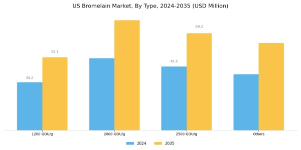 US Bromelain Market Segment Image 1
