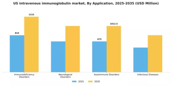 US Intravenous Immunoglobulin Market Segment Image 0